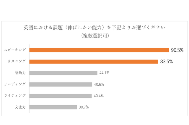 英語学習における課題…2位はリスニング、1位は？ 画像