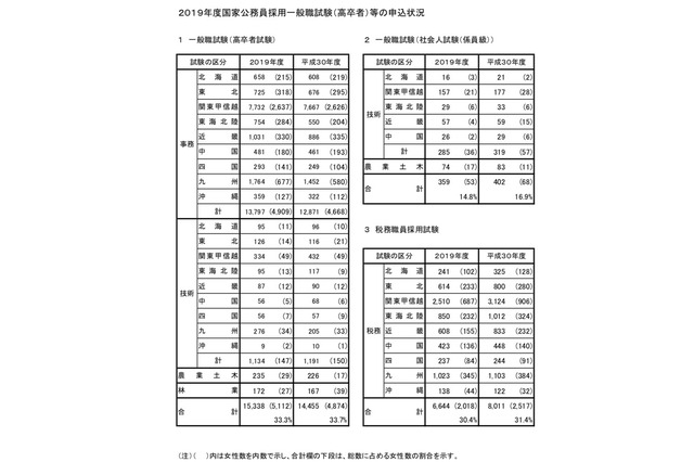 国家公務員試験、高卒申込者が過去最多1万5,338人 画像