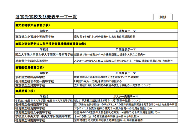 文科大臣表彰に都立小石川…令和元年度SSH生徒研究発表会表彰校45校発表 画像