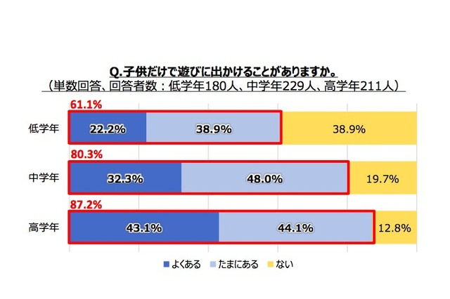 子どもだけの外出「ある」6割以上…防犯ブザー所持率は低い傾向 画像