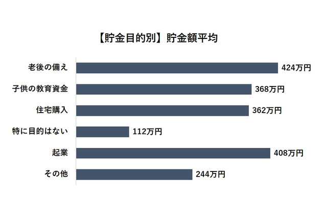 子どもの教育資金、平均貯金額は368万円 画像