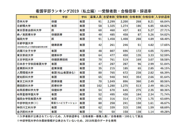 看護師国家試験合格率から見る「看護学部ランキング2019」私立編 画像