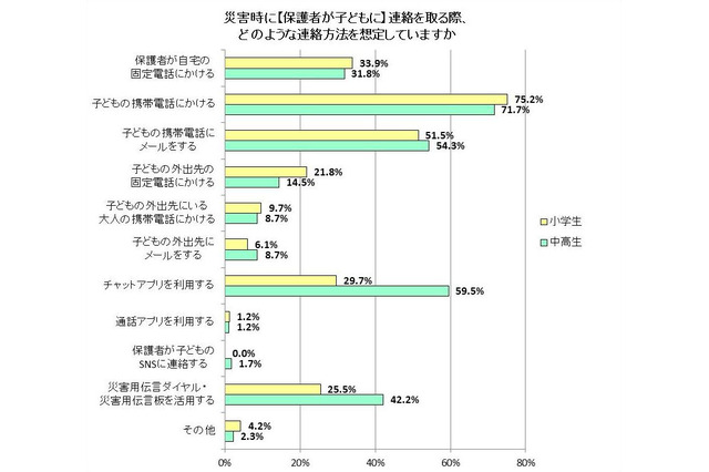 災害時の連絡、中高生保護者の6割は「チャットアプリ」 画像