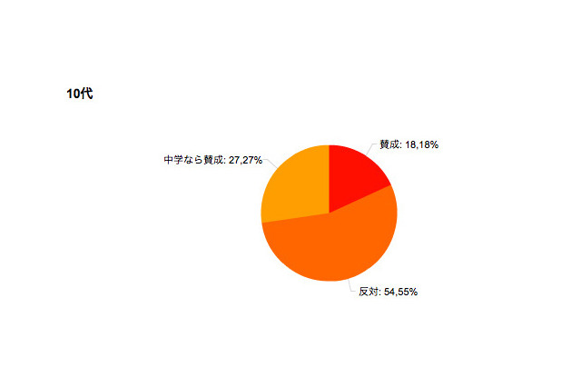 小中学校の留年…中学生なら6割が賛成 画像
