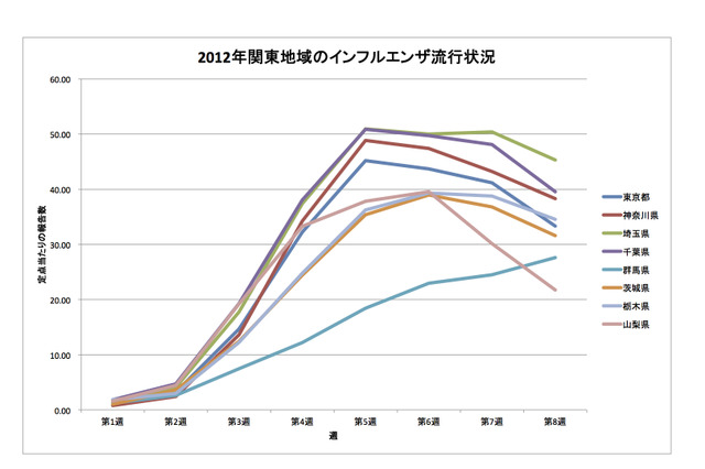【インフルエンザ流行情報】関東エリアのピークは過ぎ、報告数は減少傾向 画像
