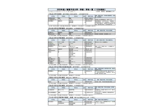 【大学受験2020】県立広島大・専修大などで増設・改組…新増設一覧 画像