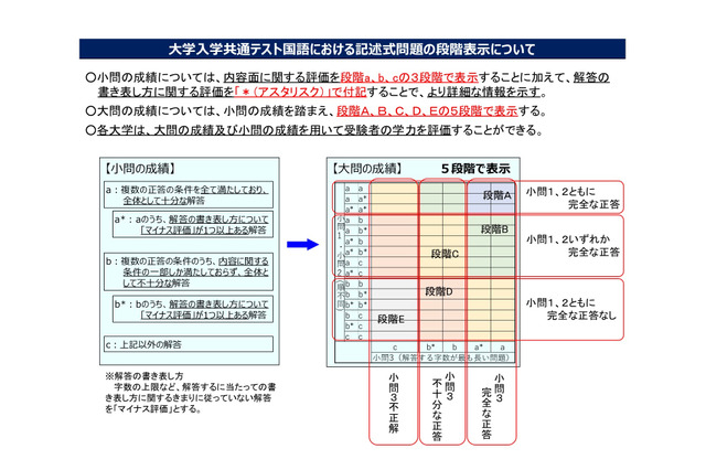 【大学受験2021】大学入学共通テスト、国語記述式の段階表示方法など公表 画像