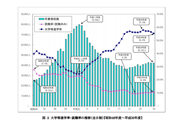 【大学受験2019】神奈川県進路状況…大学等進学者2万3,313人 画像
