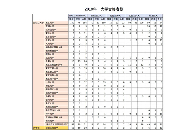 大学合格実績2019、男子難関校比較…東大合格者数1位は開成 画像