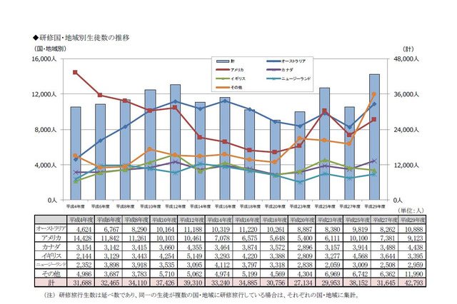 高校生の海外留学、過去最高の4.7万人…文科省調査 画像