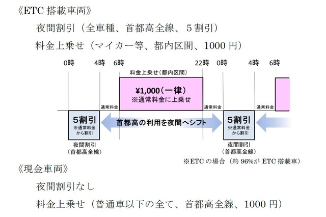 東京五輪の交通対策、首都高で料金上乗せと夜間割引…9/26まで意見募集 画像
