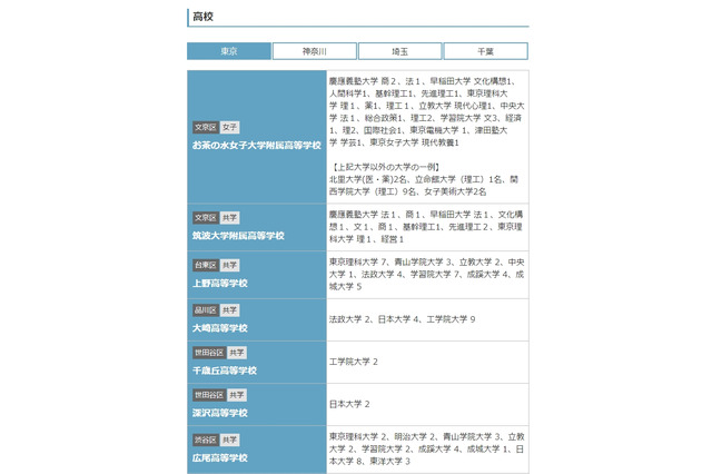 【高校受験2020】パスナビ、指定校推薦枠がある高校一覧 画像