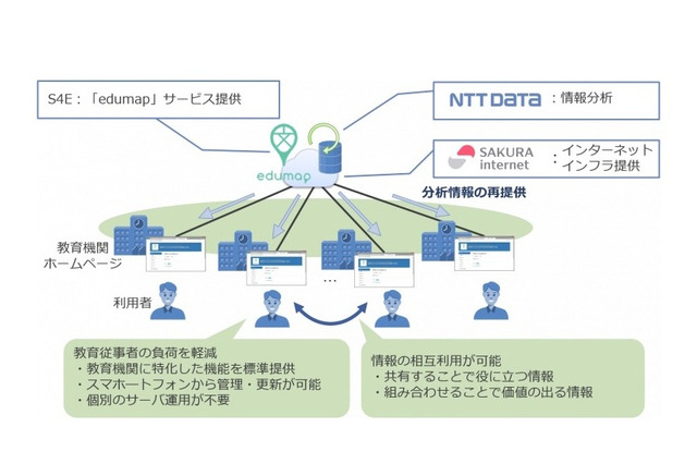教育機関向けクラウドサービス「edumap」無償提供 画像