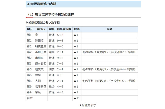 【高校受験2020】千葉県公立高、募集定員440人減 画像