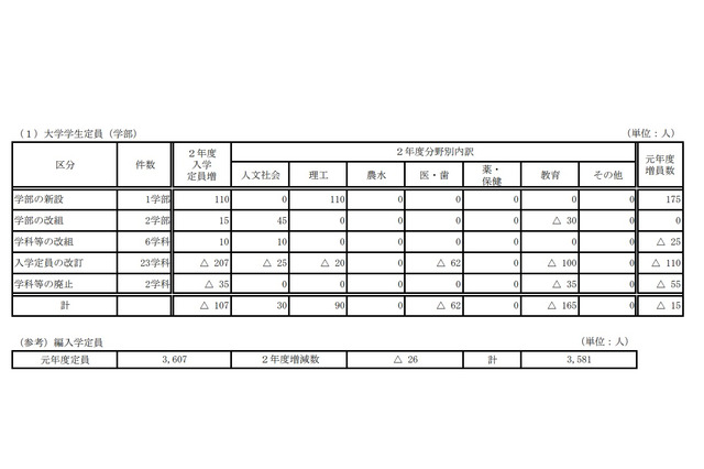 【大学受験2020】国立大学の入学定員、前年比107人減の9万5,543人 画像