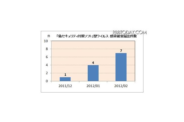 コンピューターウイルス状況、偽セキュリティ対策ソフトに注意 画像