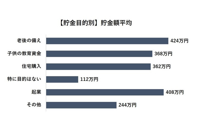 子どもの教育資金が目的の貯金額平均は368万円 画像
