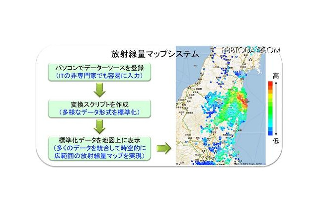 放射線量マップシステム開発で各地の空間放射線情報を統合…産総研 画像