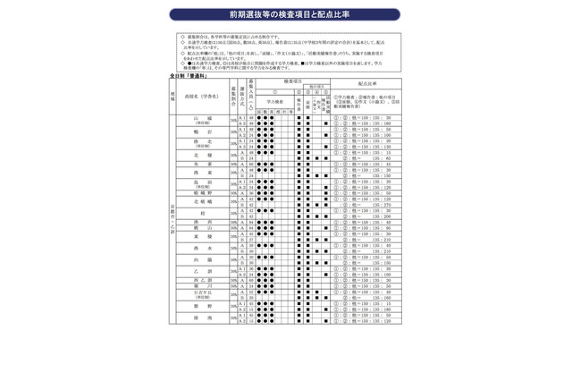 【高校受験2020】京都府公立高入試、実施要項を公表 画像