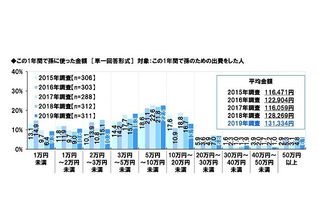 シニア世代、孫のための出費増…年間平均13万円以上 画像