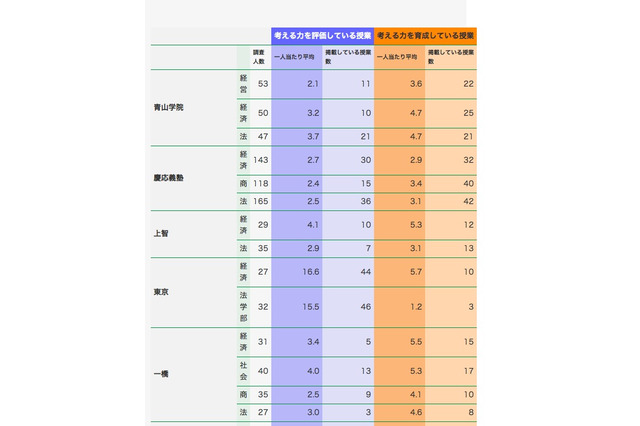 「考える力を評価する授業」の数は東京大学が特出 画像