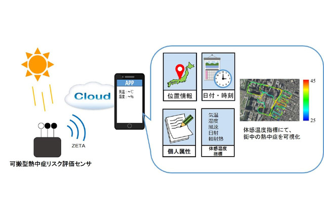 凸版・東京理大が共同研究、熱中症リスク表示サービス 画像