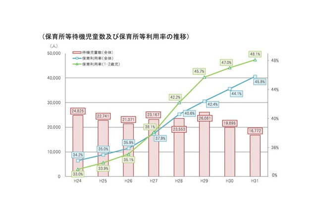 待機児童数、過去最少の1万6,772人…3年間で約29.7万人分拡大も 画像