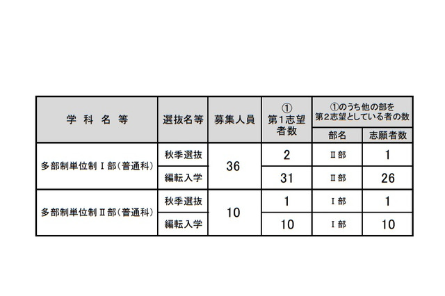 【高校受験2019】大阪府公立高、秋季入学者選抜等志願者数（確定）発表 画像