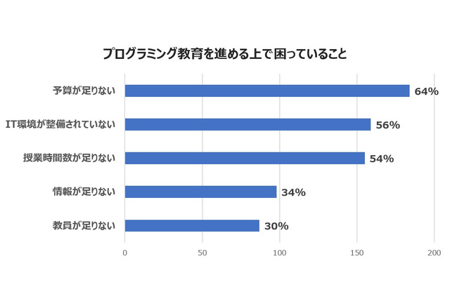 プログラミング教育の実施、予算・IT環境・時間が不足 画像
