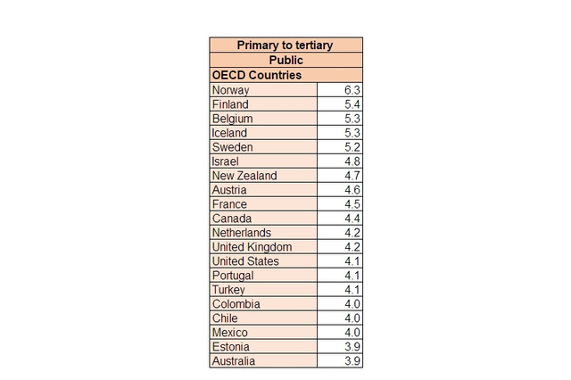 教育への公的支出、日本は35か国中最下位…OECD調査 画像