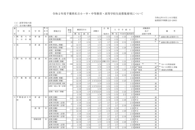 【高校受験2020】千葉県私立高、54校で1万2,989人募集 画像