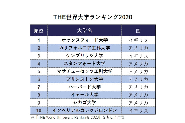 THE世界大学ランキング2020、東大が36位に上昇 画像