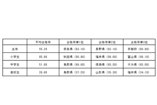 漢検、2018年度の合格率1位「奈良県」小中高別は? 画像