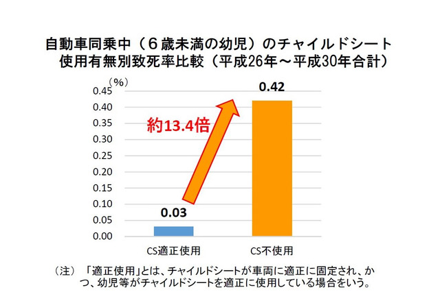 チャイルドシート、不使用時の致死率は13.4倍…警察庁 画像