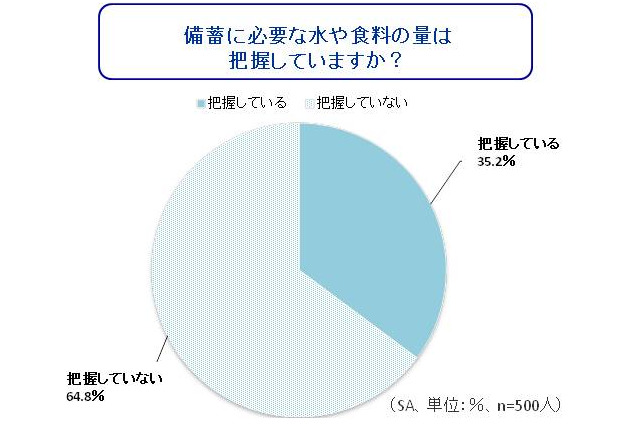 震災以降は水や食料の備蓄が増えるも、正しい知識は不足気味 画像