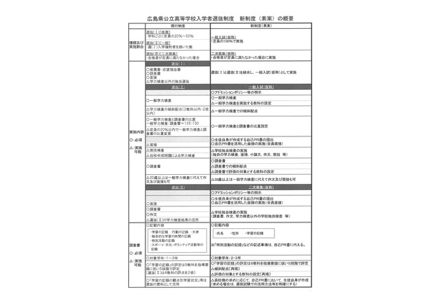 【高校受験】広島県教委、公立高入試制度の改善(素案)策定…推薦の廃止など 画像