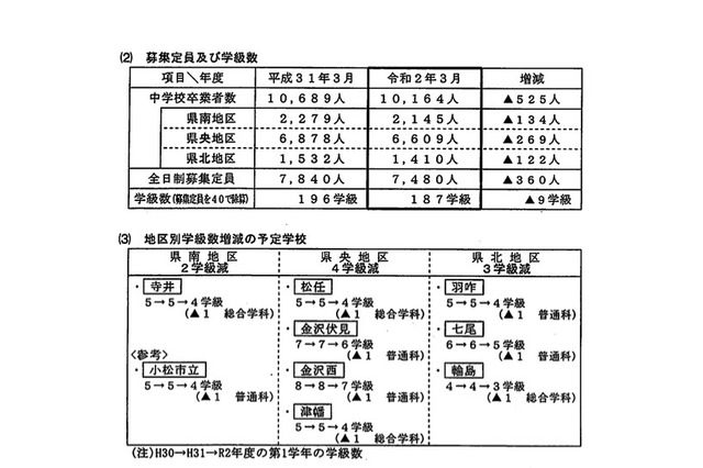 【高校受験2020】石川県公立高、募集定員360人減少 画像