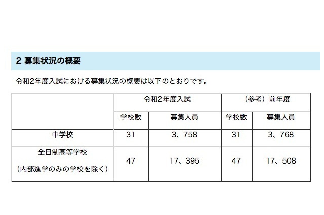 【中学受験2020】【高校受験2020】埼玉県私立校の募集人員、中学は10人減・高校は113人減 画像