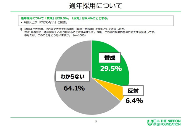 21年春からの大卒「通年採用」29.5%が賛成…18歳意識調査 画像