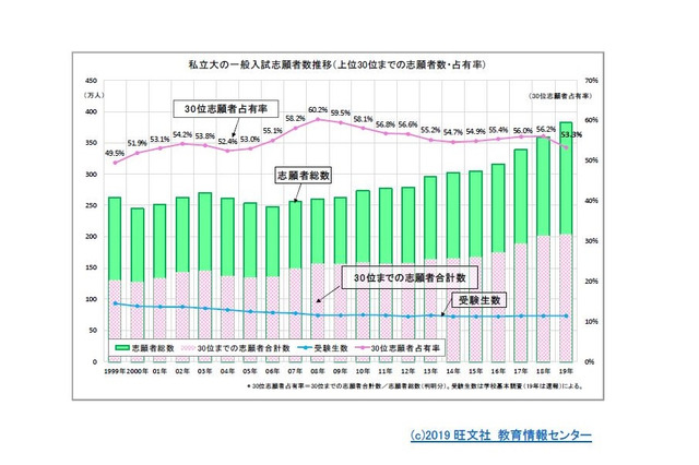 【大学受験】私大入試、上位100校に8割超の志願者 画像