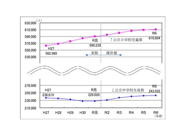2024年度の都内公立中学生6.6％増…中央区45.1％増加 画像