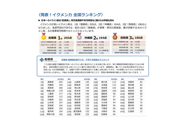 イクメン力全国ランキング、2位沖縄・3位鳥取…1位は？ 画像