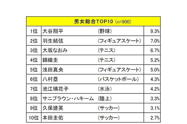 小中学生が好きなスポーツ選手、2年連続の1位は？ 画像