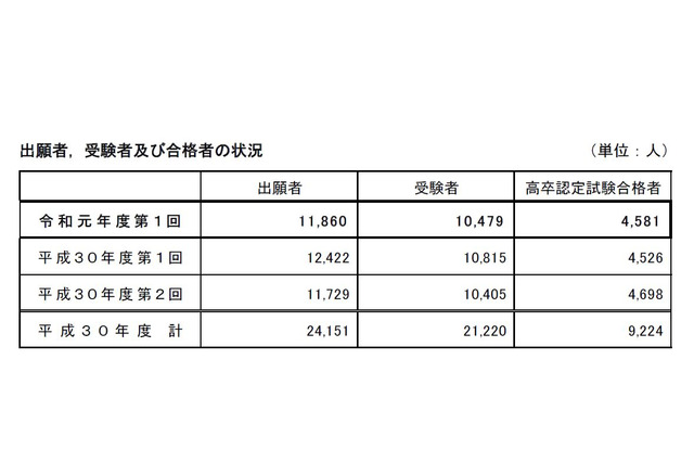 2019年度第1回高卒認定試験、合格者は4,581人…文科省 画像