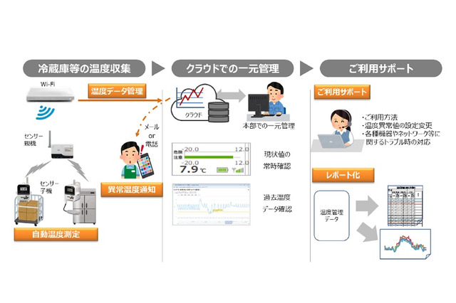 NTT東日本、IoTで温度管理を自動化…9/30提供開始 画像
