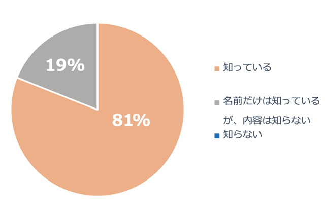 幼保無償化制度「知っている」81％、子育て家庭の関心高い 画像