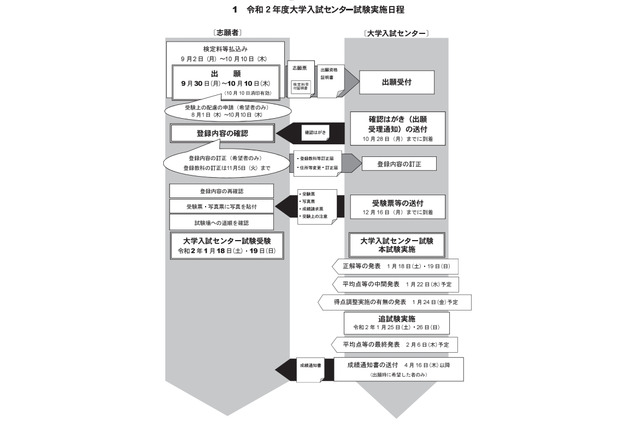【センター試験2020】最後のセンター試験、受付始まる…10/10まで 画像