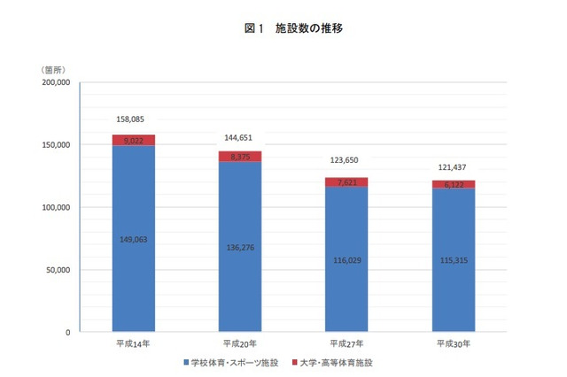 学校体育施設の開放率94.9％、9割以上が一般にも開放 画像