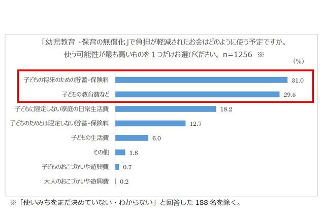幼保無償化、負担軽減分の用途は「貯蓄」「教育費」 画像