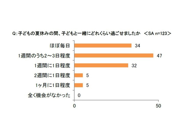 夏休み中の保護者、子どもと一緒は「週3日以下」7割超 画像